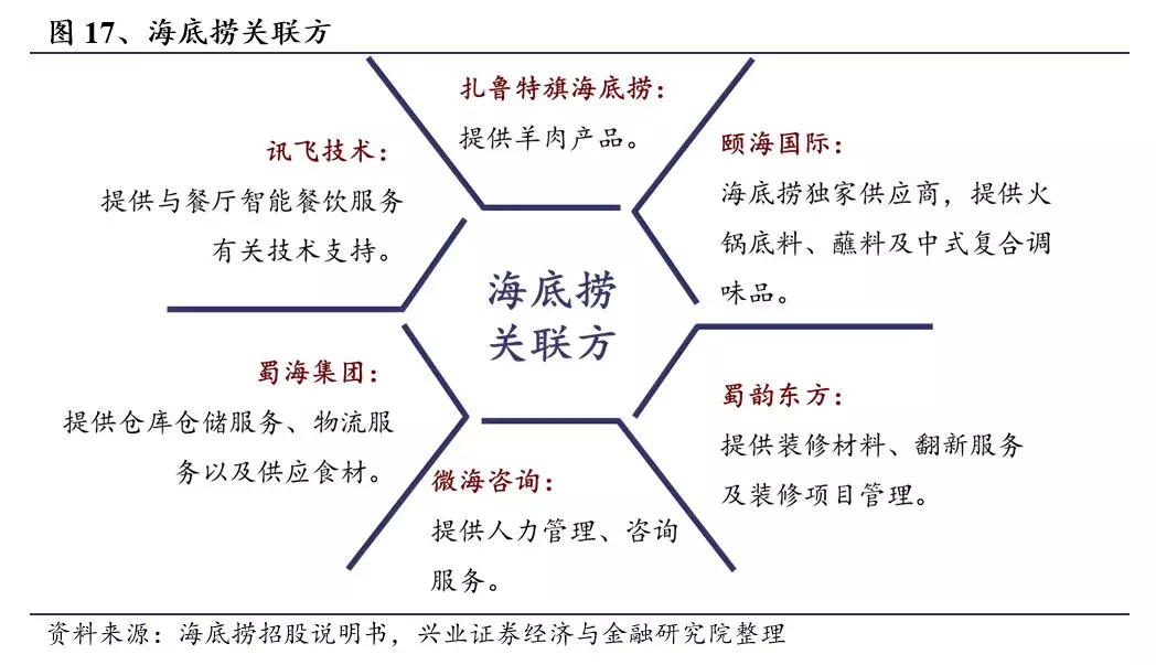 火锅食材供应链分析报告(图1)